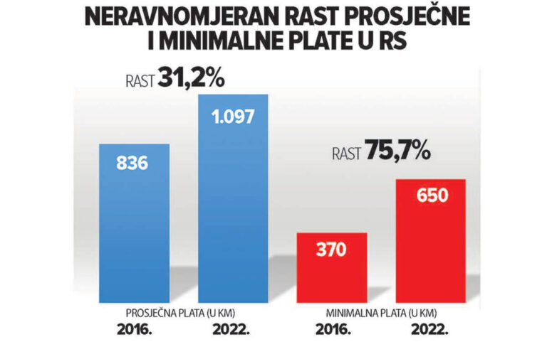 Parametri o rastu minimalca jasni: Tema koju treba skinuti s dnevnog reda