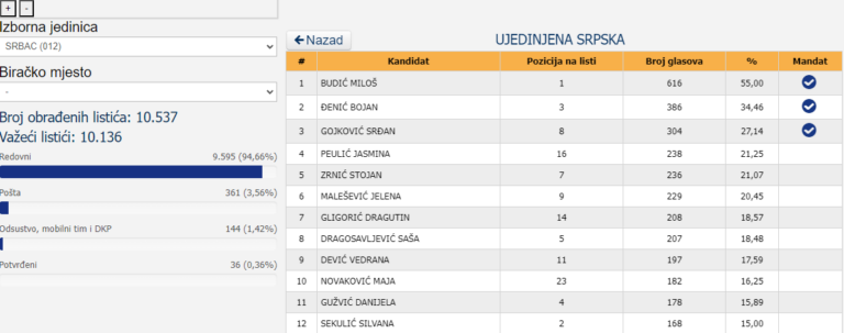 Nove informacije u slučaju spornog zapošljavanja u Srpcu