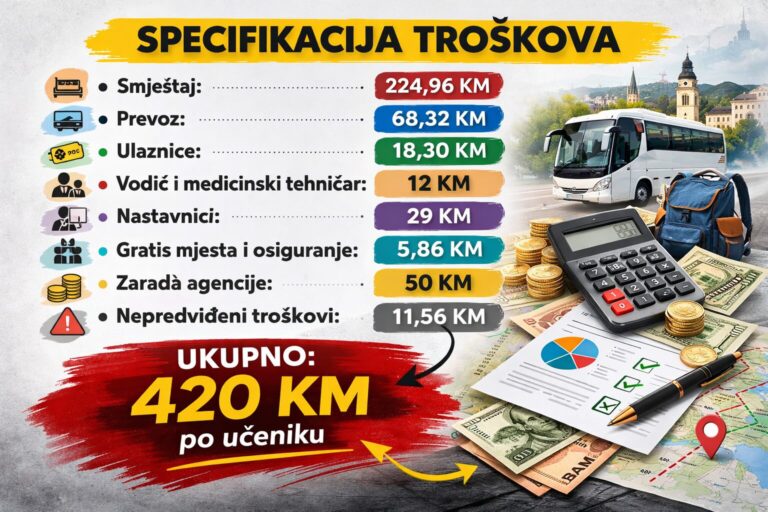 Ekskurzija za Kragujevac: specifikacija troškova i stvarna cijena
